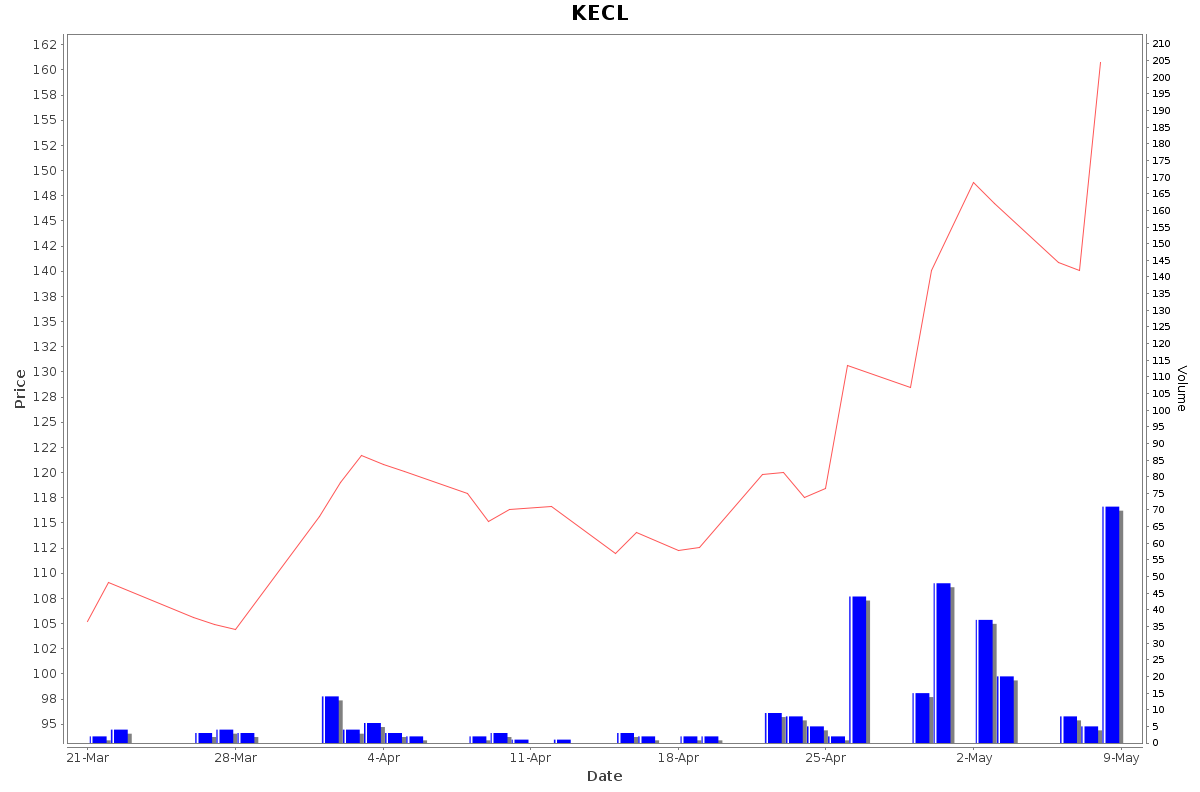KECL Daily Price Chart NSE Today